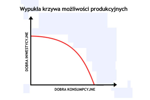 Krzywa możliwości produkcyjnych